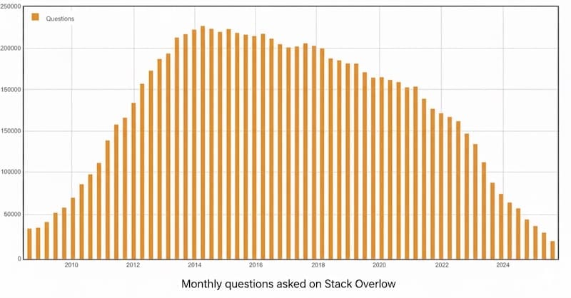 Monthly questions asked on Stack Overflow