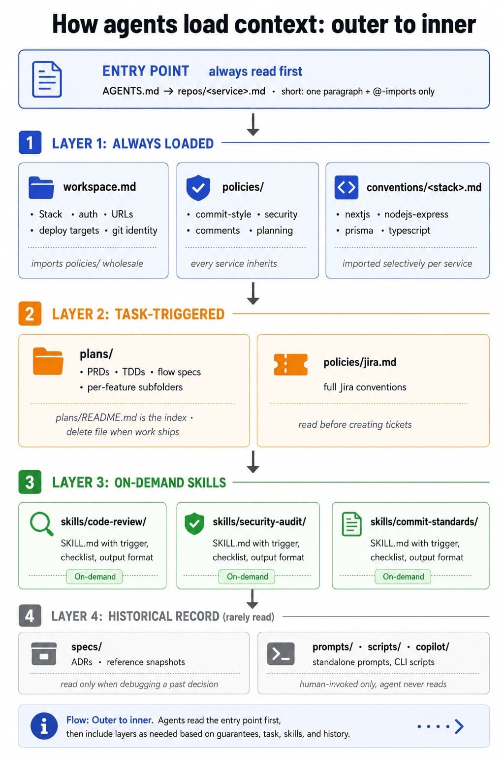 How agents load context: outer to inner